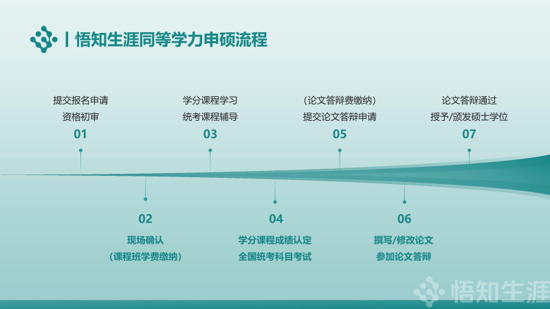 【悟知生涯】同等学力申硕（在职研究生）项目介绍250618_07.png
