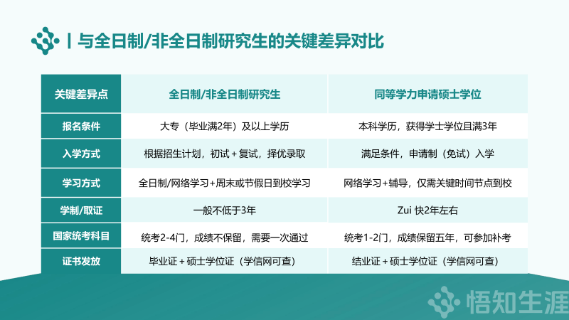 【悟知生涯】同等学力申硕（在职研究生）项目介绍250618_03.png